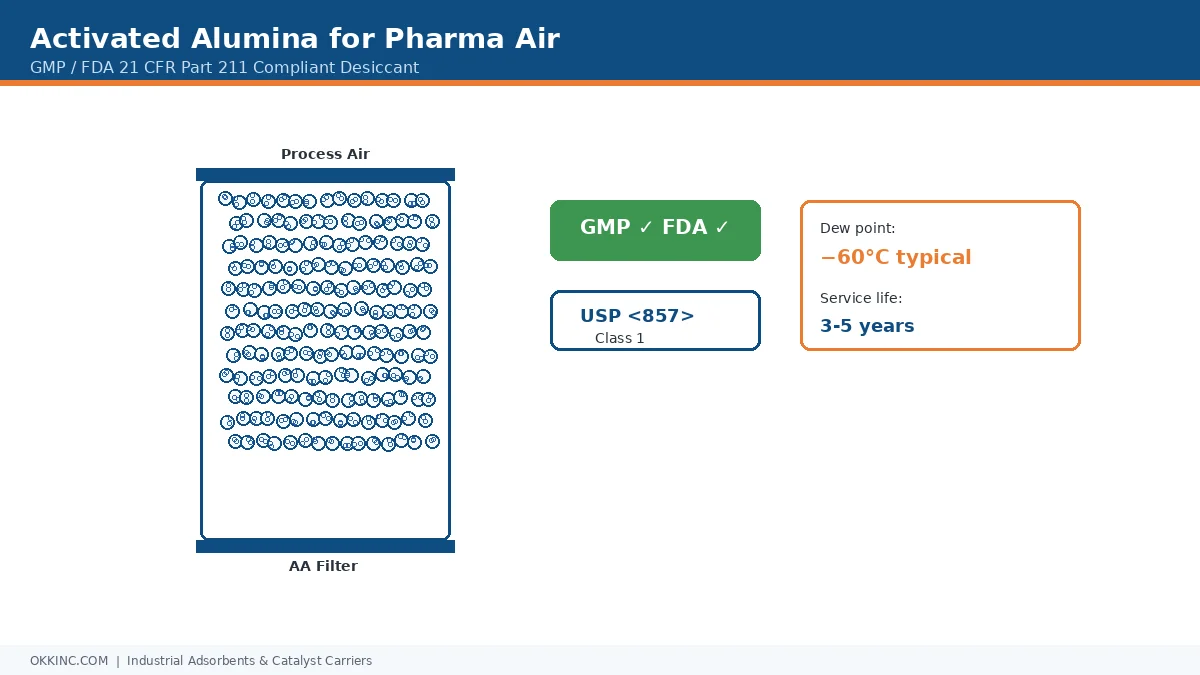 Activated Alumina for Pharmaceutical Process Air: GMP, FDA 21 CFR Part 211 Moisture Control, and Validation Protocol