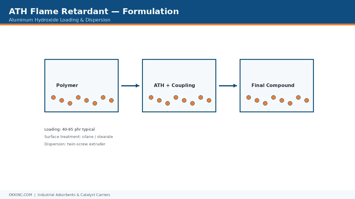 ATH Loading Calculation in LSZH Cable Compounds: A Practical Formulation Guide