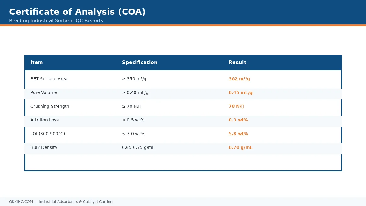 Certificate of Analysis (COA) data table — activated alumina and molecular sieve spec comparison