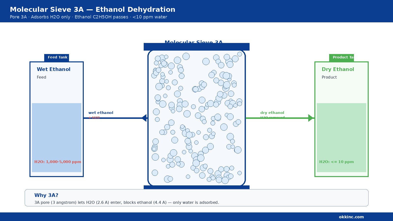 Molecular Sieve 3A: Ethanol Dehydration and Insulating Glass Applications