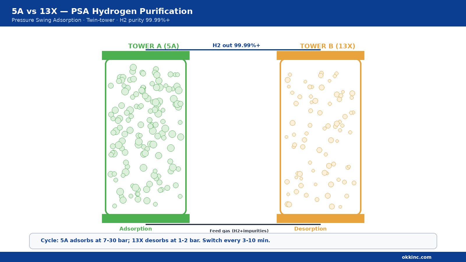 PSA adsorbent beads in industrial nitrogen generator