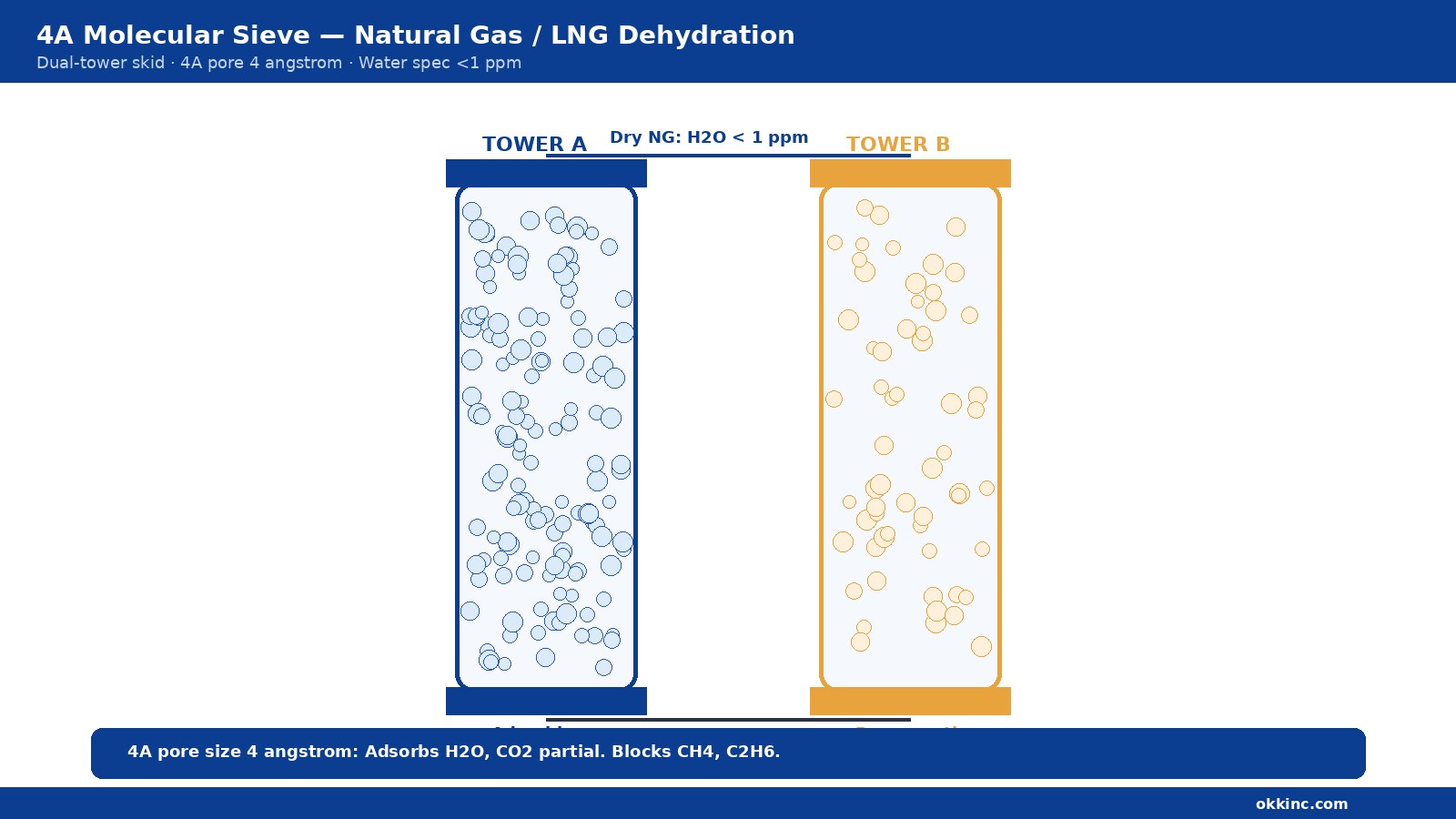 Molecular Sieve 4A for Natural Gas and LNG Dehydration: Capacity and Cycle Design