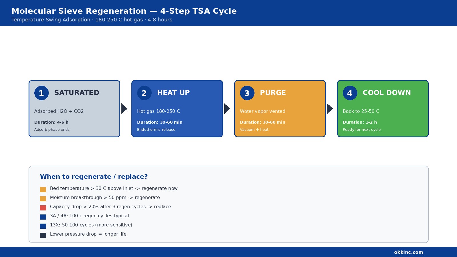 Molecular Sieve 4A for Natural Gas and LNG Dehydration: Capacity and Cycle Design