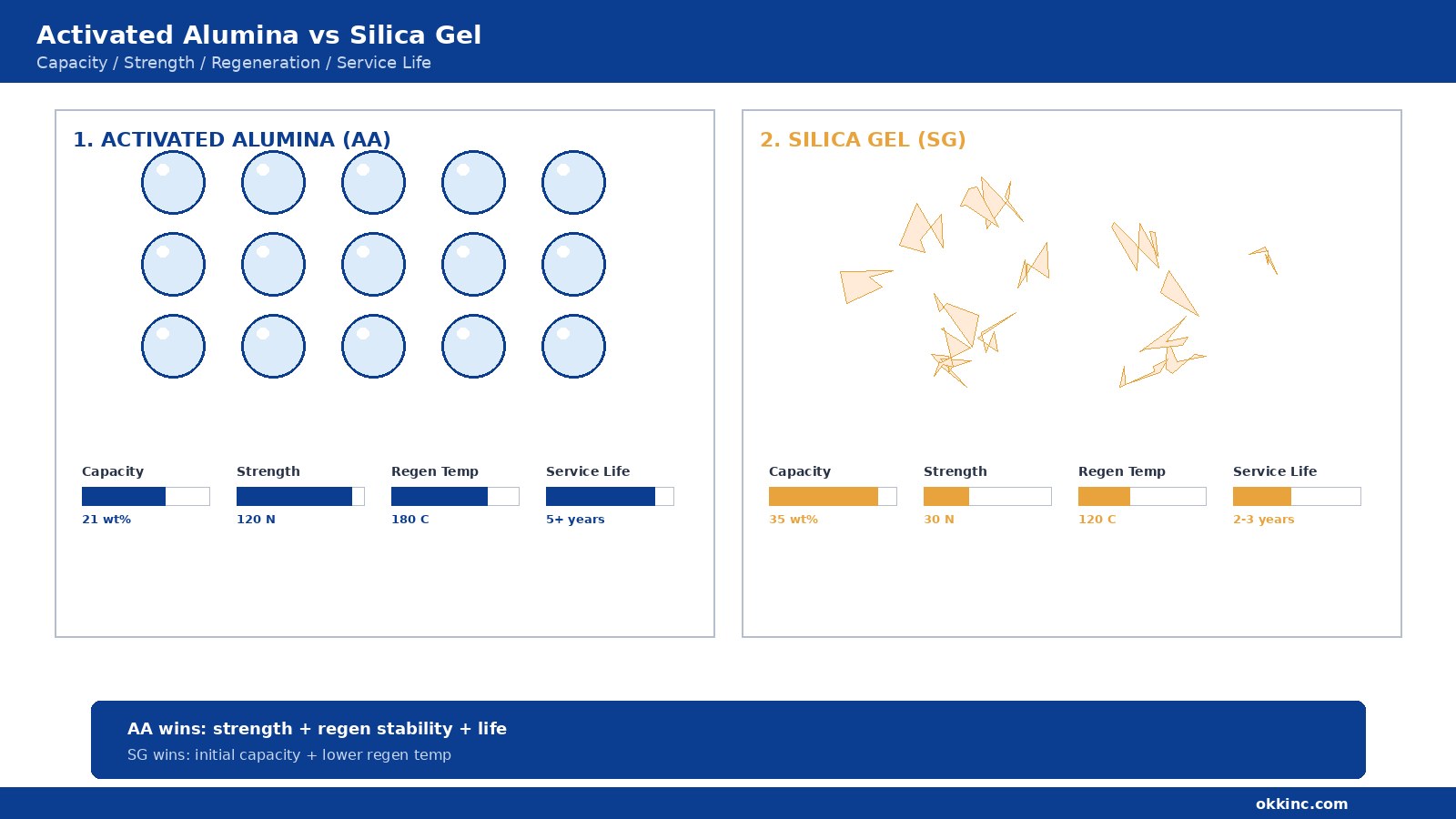 Activated Alumina Vs Silica Gel Desiccant