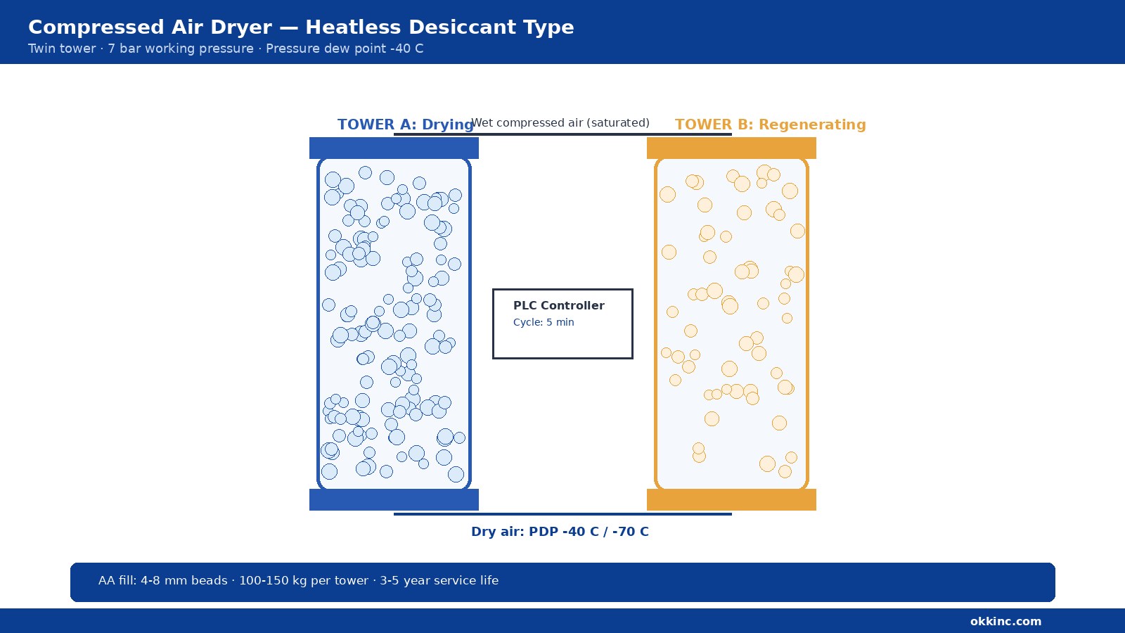 Activated Alumina vs Silica Gel: Which Desiccant Is Better for Industrial Drying?