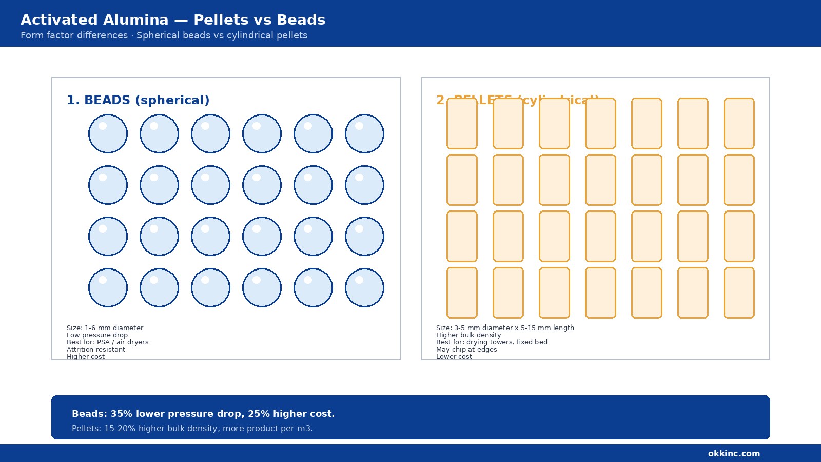 Activated Alumina Pellets vs Beads: Form Factor Differences in Industrial Use
