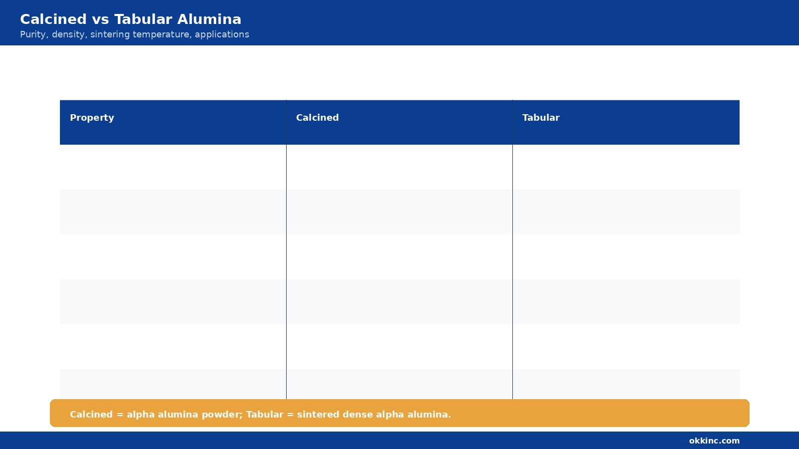 calcined vs tabular alumina purity