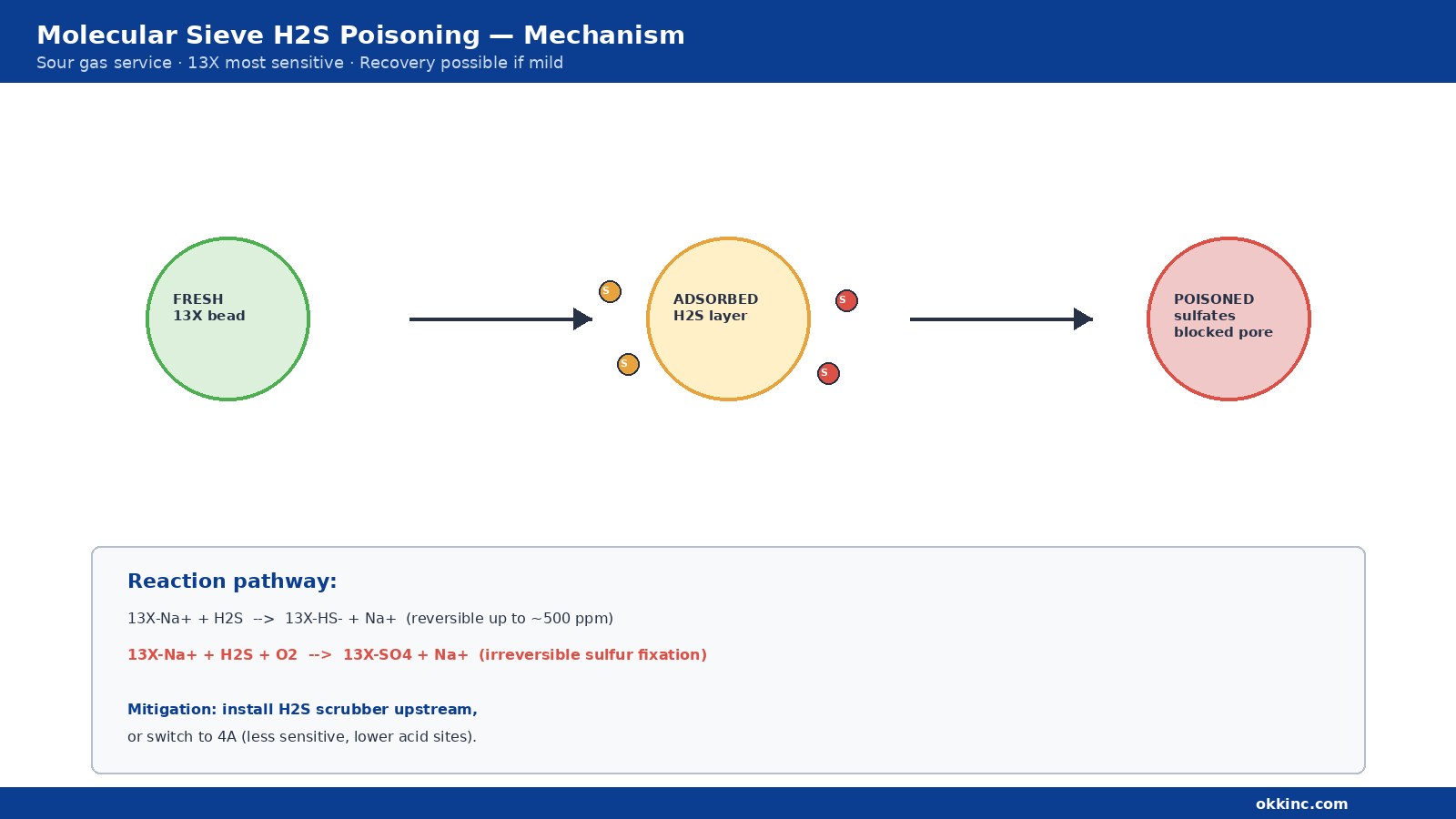 molecular sieve poisoning in sour gas