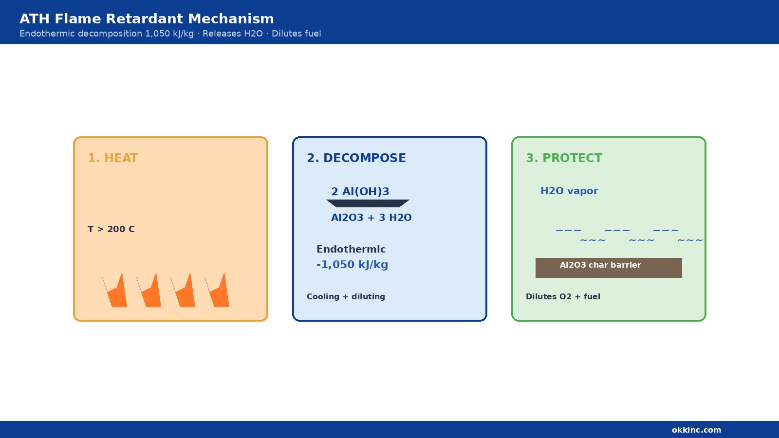 ATH vs MDH flame retardant comparison