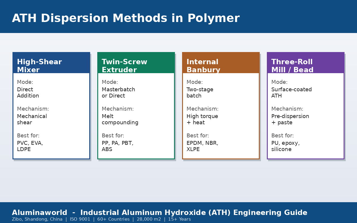 Four industrial methods to disperse aluminum hydroxide ATH in polymer - high-shear mixer, twin-screw extruder, Banbury internal mixer, and three-roll mill/bead mill