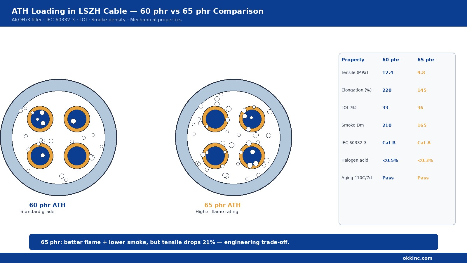 ATH Loading in LSZH Cable: 60% vs 65% Mechanical Properties Test