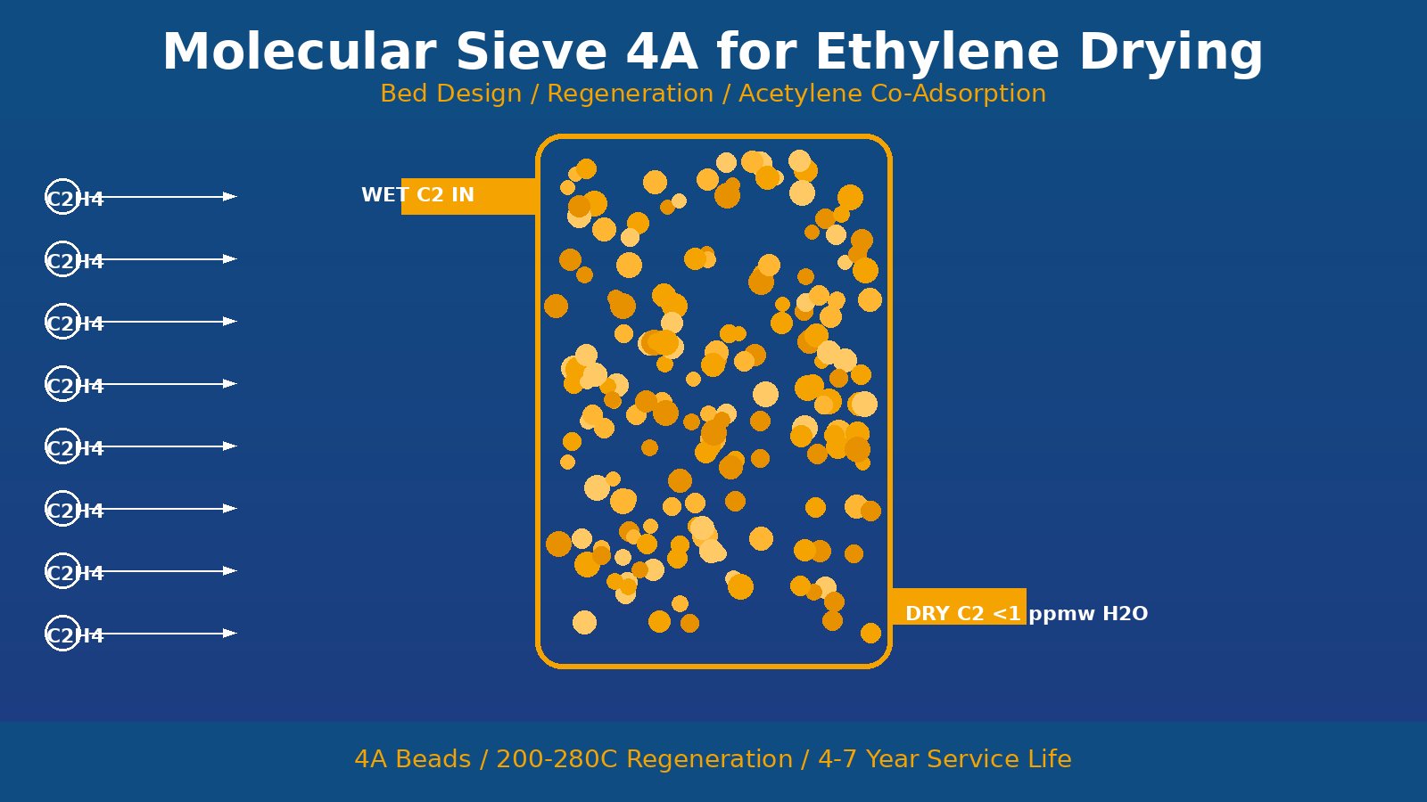 Molecular sieve 4A beads for ethylene and ethylene oxide drying in petrochemical plant